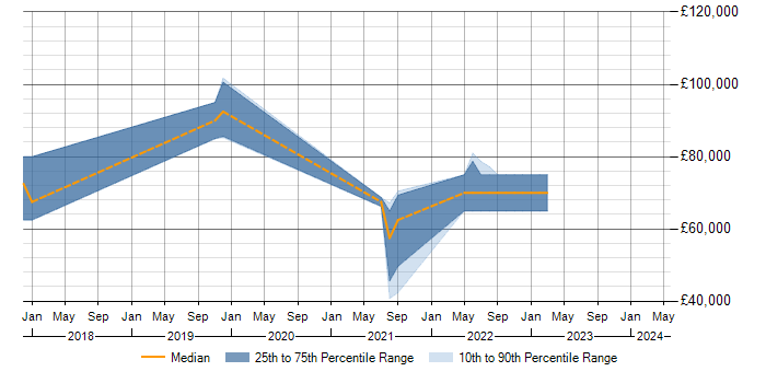 Salary trend for Data Modelling in Sunbury-on-Thames