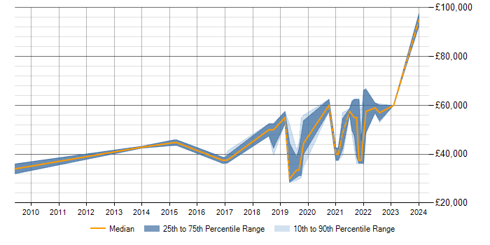 Salary trend for Data Modelling in Telford