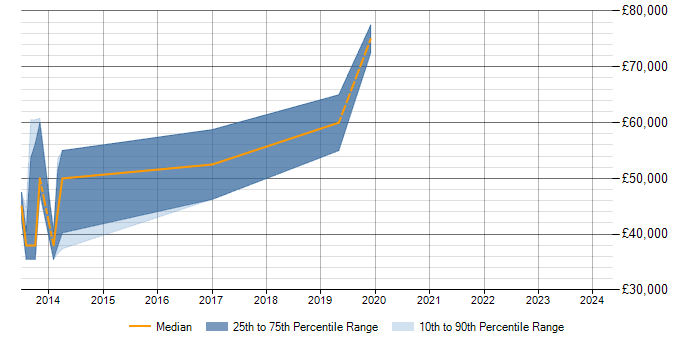 Salary trend for Data Modelling in Tonbridge