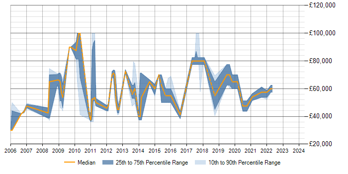 Salary trend for Data Modelling in Uxbridge