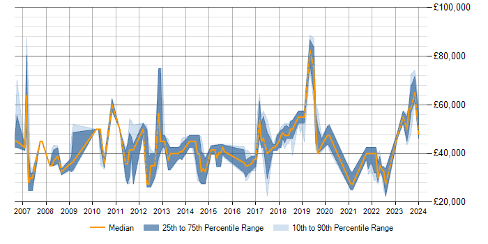 Salary trend for Data Modelling in Warrington