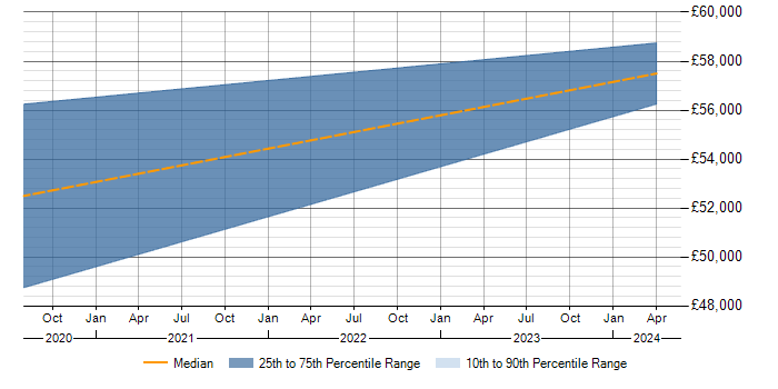 Salary trend for Data Pipeline in Basingstoke