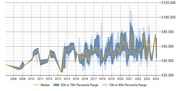 Salary trend for Data Visualisation in Berkshire