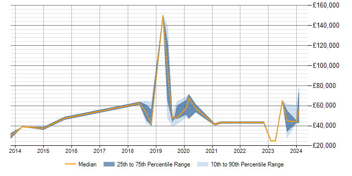 Salary trend for Data Visualisation in Croydon
