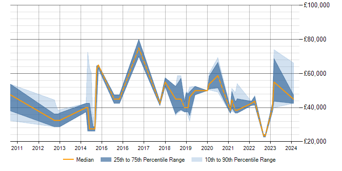 Salary trend for Data Visualisation in Dorset