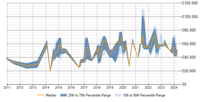 Salary trend for Data Visualisation in Hertfordshire