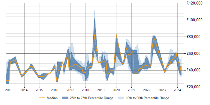 Salary trend for Data Visualisation in Milton Keynes
