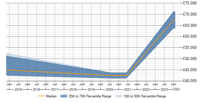 Salary trend for Data Visualisation in Sevenoaks