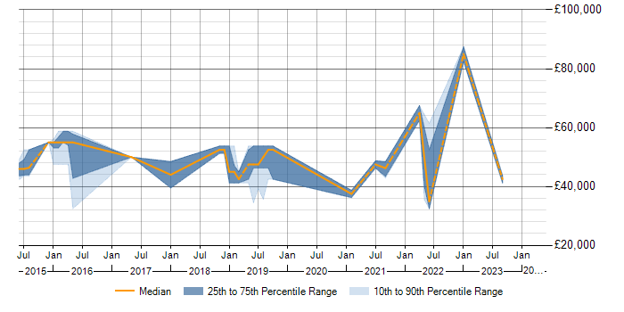 Salary trend for Data Visualisation in Swindon