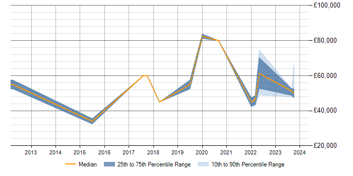 Salary trend for Dimensional Modelling in Milton Keynes