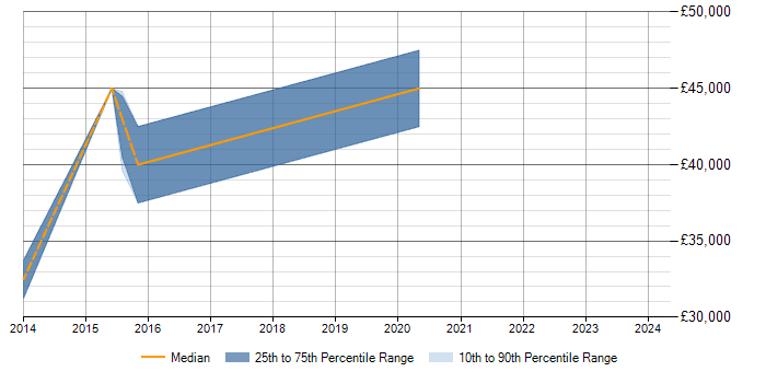 Salary trend for DirectX in Stevenage