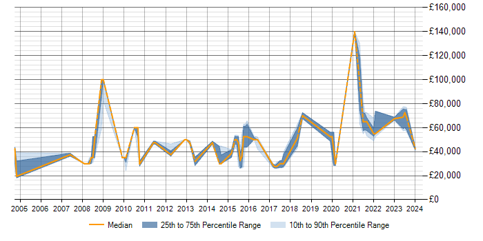 Salary trend for Dynamics AX in Milton Keynes