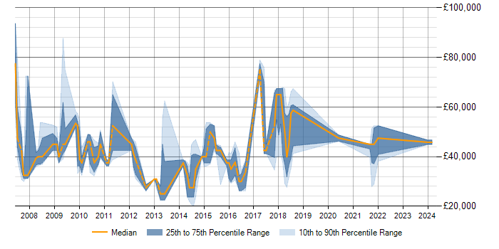 Salary trend for Dynamics CRM in Basingstoke