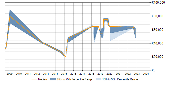 Salary trend for Dynamics CRM in Farnborough