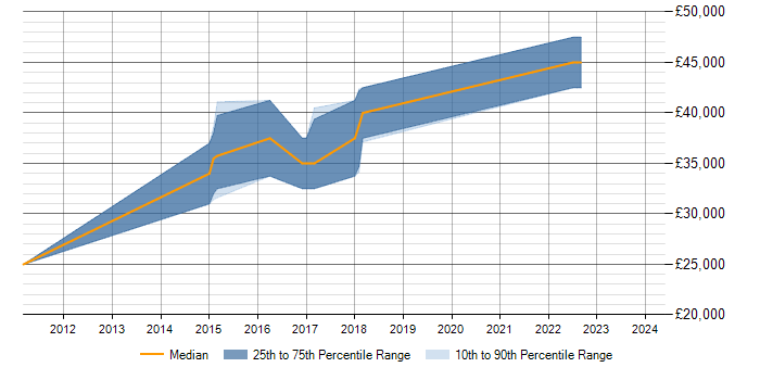 Salary trend for Dynamics NAV in Dunfermline
