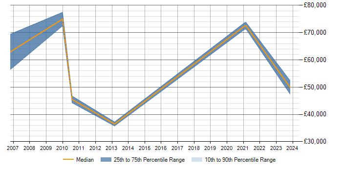 Salary trend for Econometric Modelling in Berkshire