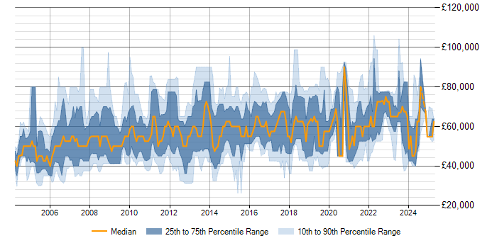 Salary trend for ERP Project Manager in the UK