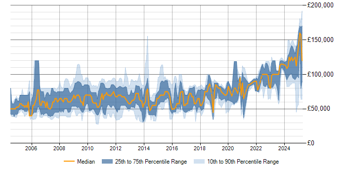 Salary trend for ETRM in the UK