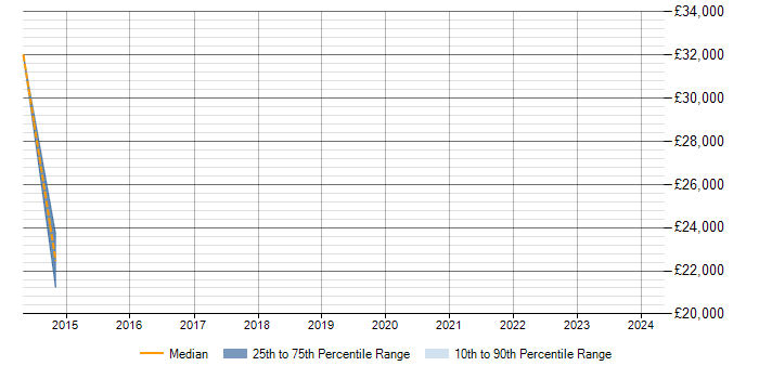 Salary trend for Exchange Server 2007 in Lutterworth