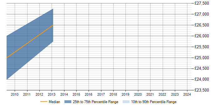 Salary trend for Exchange Server 2007 in Wellingborough