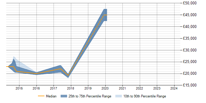 Salary trend for Exchange Server 2010 in Barnsley