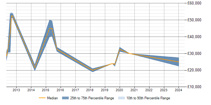 Salary trend for Exchange Server 2010 in Basildon