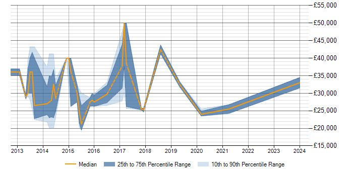 Salary trend for Exchange Server 2010 in Norfolk