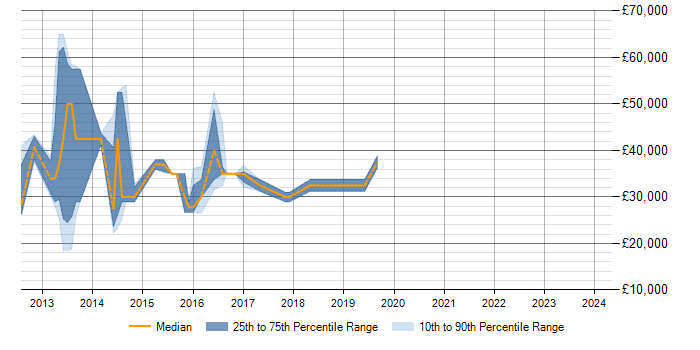 Salary trend for Exchange Server 2010 in Swindon