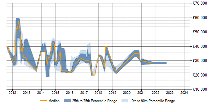 Salary trend for Exchange Server 2010 in Warrington