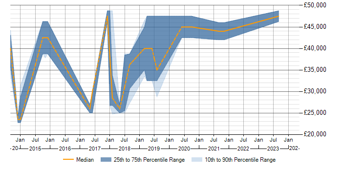 Salary trend for Exchange Server 2013 in Weybridge