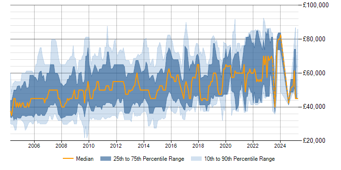 Salary trend for Financial Business Analyst in the UK