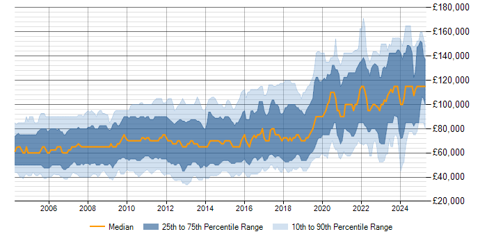 Salary trend for Foreign Exchange (FX) in the UK