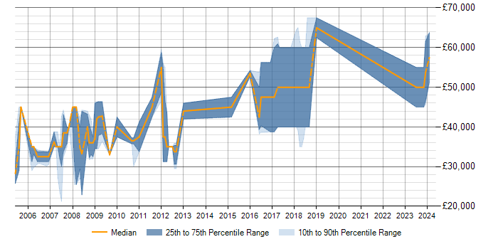 Salary trend for FPGA in Basingstoke