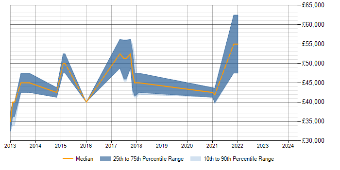 Salary trend for FPGA in Dartford