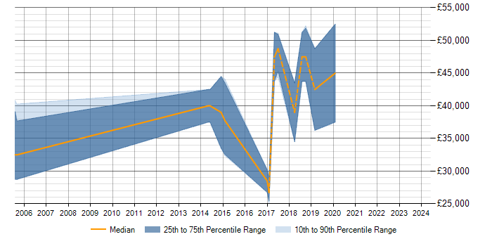 Salary trend for FPGA Design in Malvern
