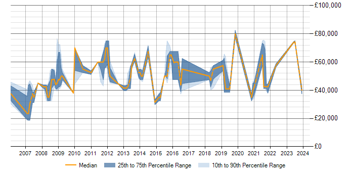 Salary trend for GAP Analysis in Milton Keynes