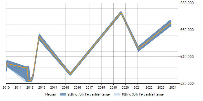 Salary trend for Geospatial Data in Milton Keynes