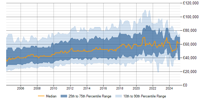 Salary trend for IBM in England