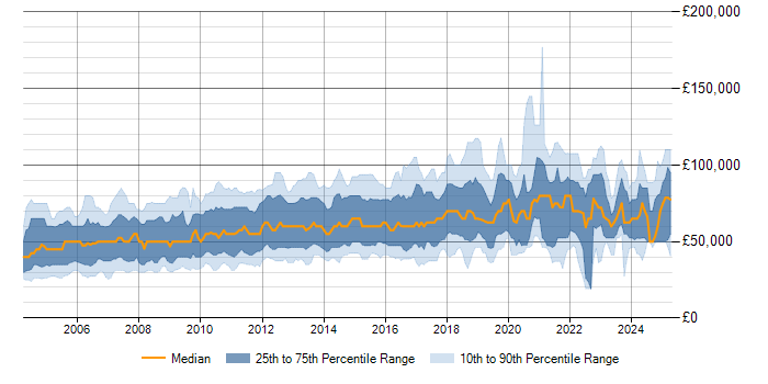 Salary trend for IBM in London