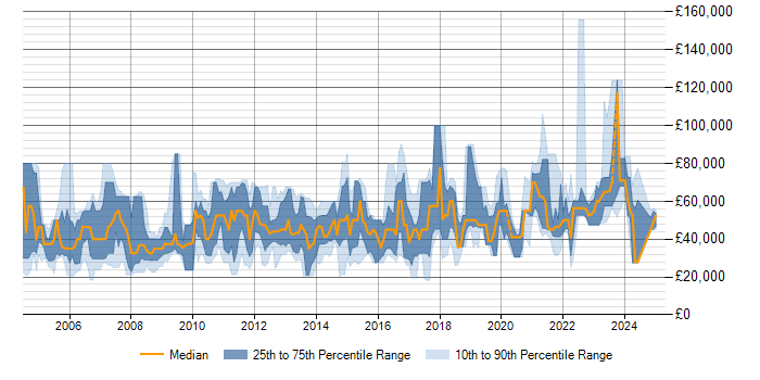 Salary trend for IBM in Manchester