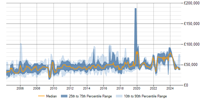 Salary trend for IBM in Scotland