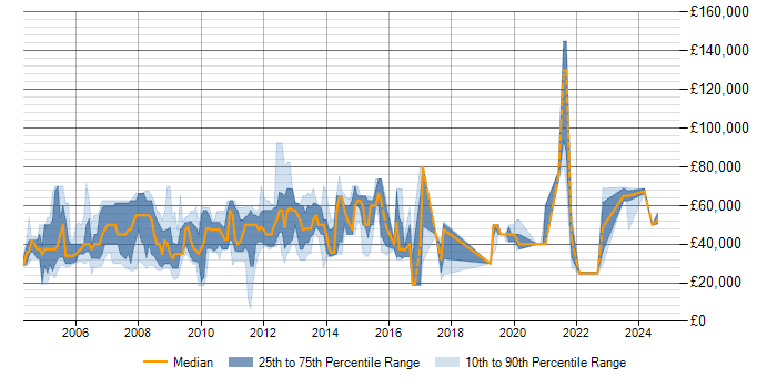 Salary trend for IBM Certification in the UK