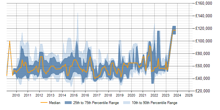 Salary trend for IBM InfoSphere in the UK