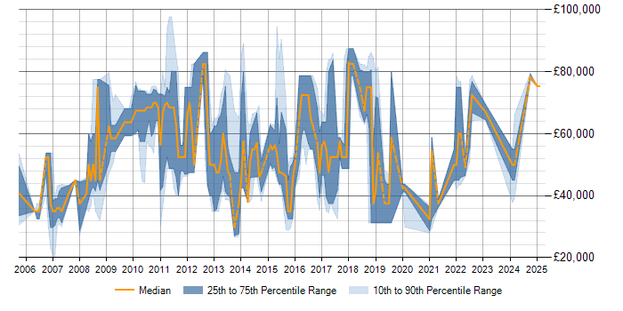 Salary trend for IBM Sterling in the UK