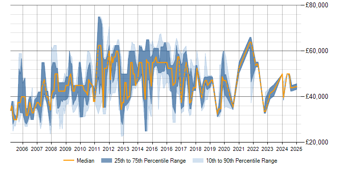 Salary trend for ICT Project Manager in the UK