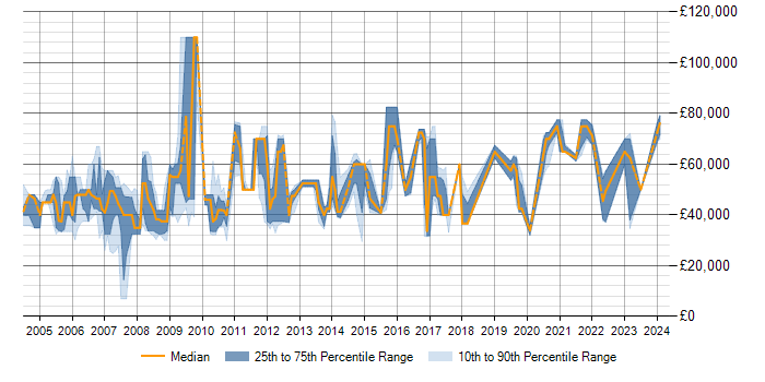 Salary trend for Impact Analysis in Berkshire