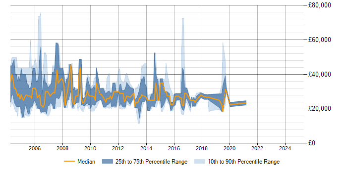 Salary trend for Internal Account Manager in the UK