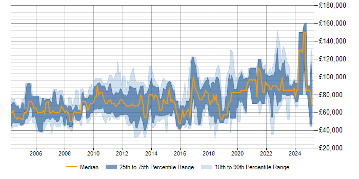 Salary trend for ION Trading in the UK