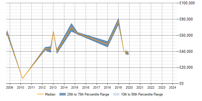 Salary trend for ISO/IEC 20000 in Basingstoke
