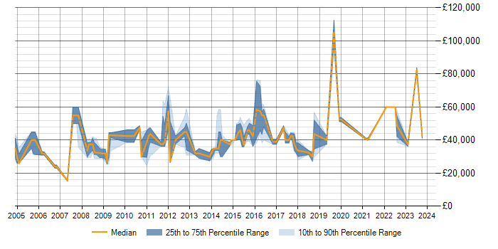 Salary trend for ISO 9001 in Milton Keynes